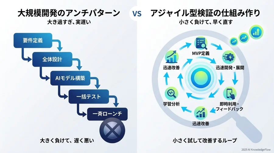 【原則2】「小さく負けて、早く直す」：アジャイル型検証の仕組み作り - Section Image