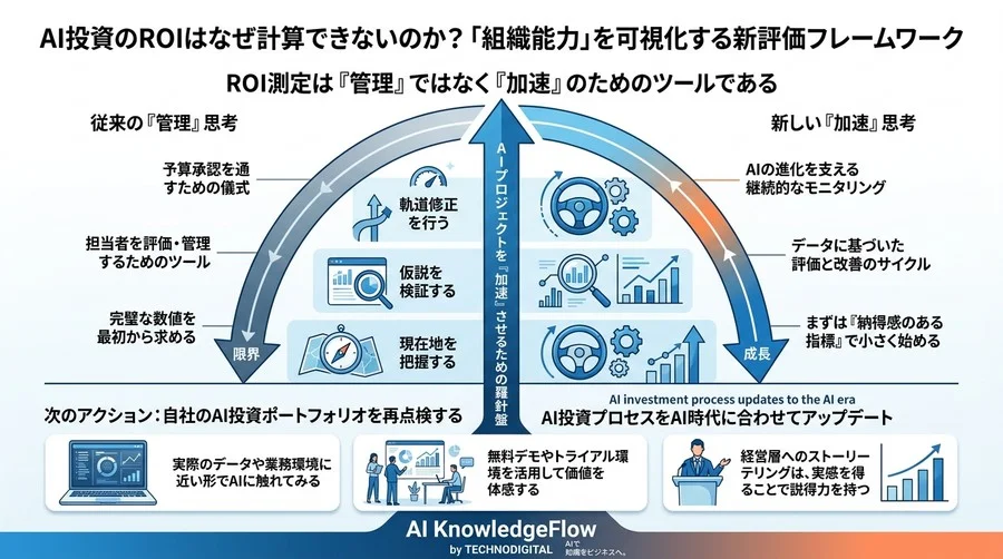 AI投資のROIはなぜ計算できないのか？「組織能力」を可視化する新評価フレームワーク - Conclusion Image