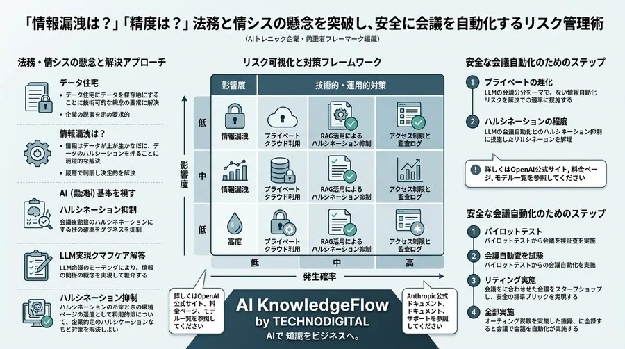 「情報漏洩は？」「精度は？」法務と情シスの懸念を突破し、安全に会議を自動化するリスク管理術 - Conclusion Image