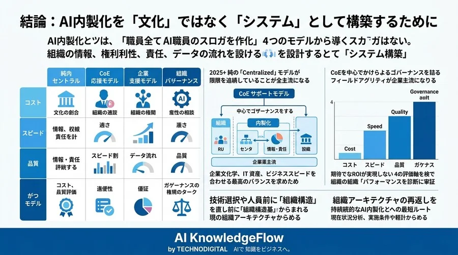 AI内製化の成否を分ける組織アーキテクチャ：4つのモデルから導く最適解とROI - Conclusion Image