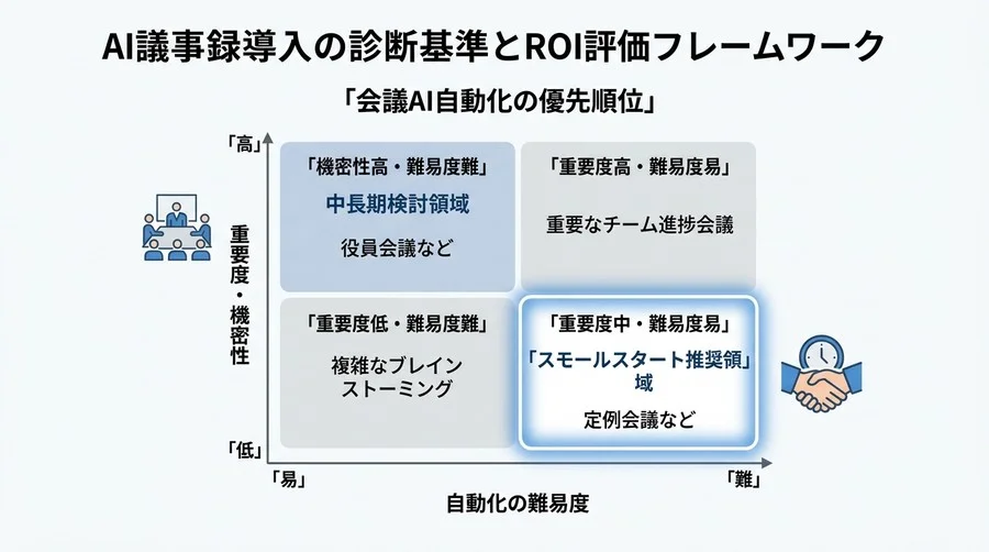 会議の隠れコストを可視化するAI議事録導入の診断基準とROI評価フレームワーク - Conclusion Image
