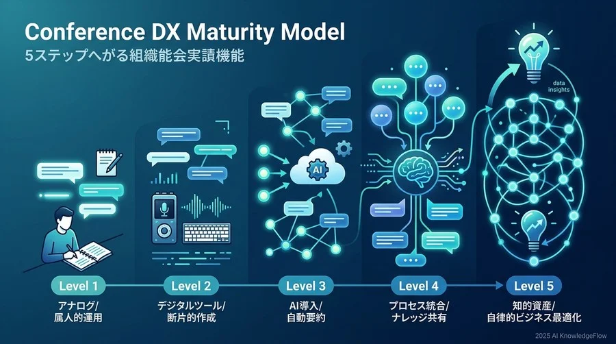 自社の立ち位置を特定する「会議DX成熟度モデル」：5段階のレベル定義 - Section Image