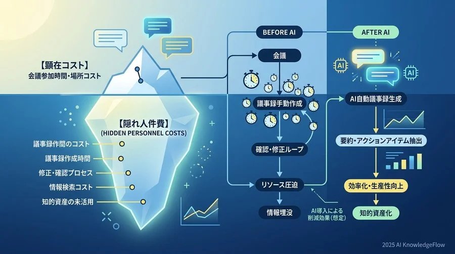 【診断項目1】コストインパクト：議事録作成に費やす「隠れ人件費」の算出 - Section Image