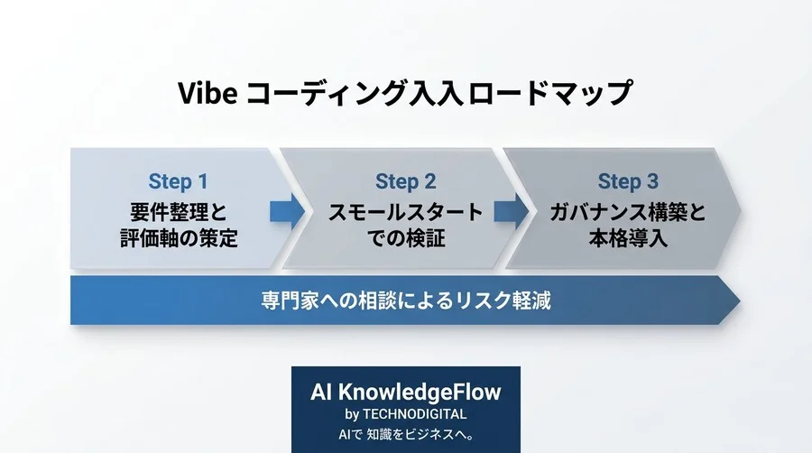 「プログラミング不要」は本当か？非エンジニアのためのバイブコーディング導入・AIツール選定ガイド - Conclusion Image