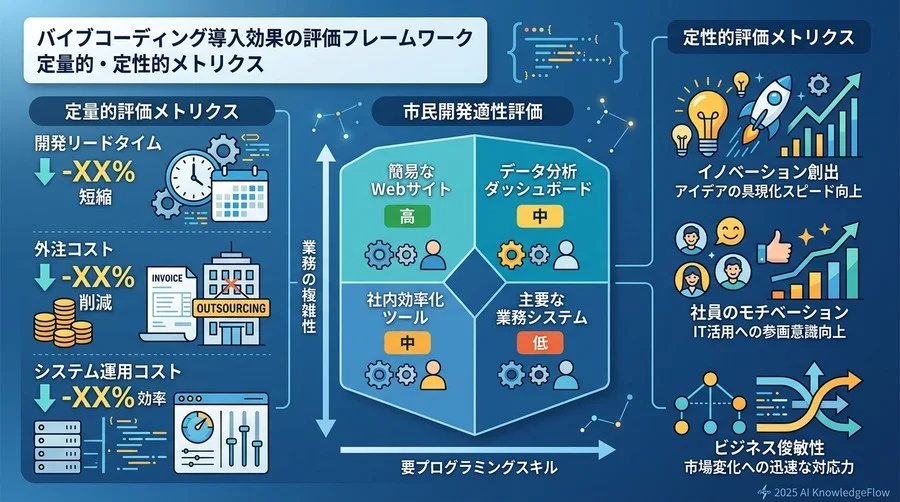 【エビデンス】投資対効果を測るバイブコーディングの評価フレームワーク - Section Image