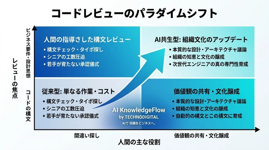 間違い探しからの脱却：AIコードレビューがもたらす開発プロセス効率化と次世代エンジニア育成の最適解 - Conclusion Image