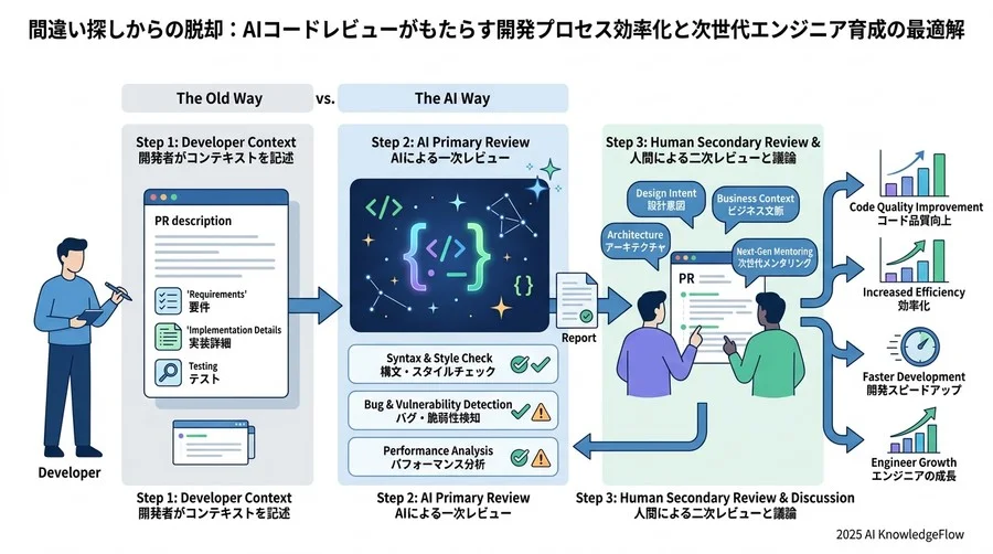 実践：AIと共生する「プルリクエスト」の新しい作法 - Section Image 3
