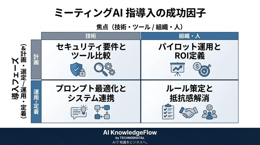 「会議AI自動化」導入検討ガイド：セキュリティ・運用・費用対効果から紐解くツール比較と社内稟議の最適解 - Conclusion Image