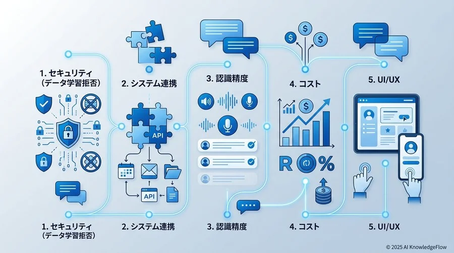 【実務ガイド】検討段階で必ず直面する『5つの評価軸』とチェックリスト - Section Image