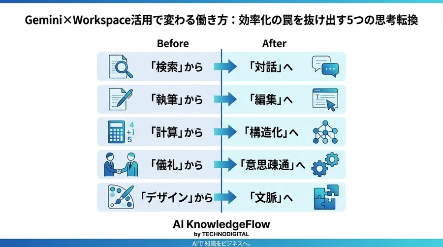 Gemini×Workspace活用で変わる働き方：効率化の罠を抜け出す5つの思考転換 - Conclusion Image