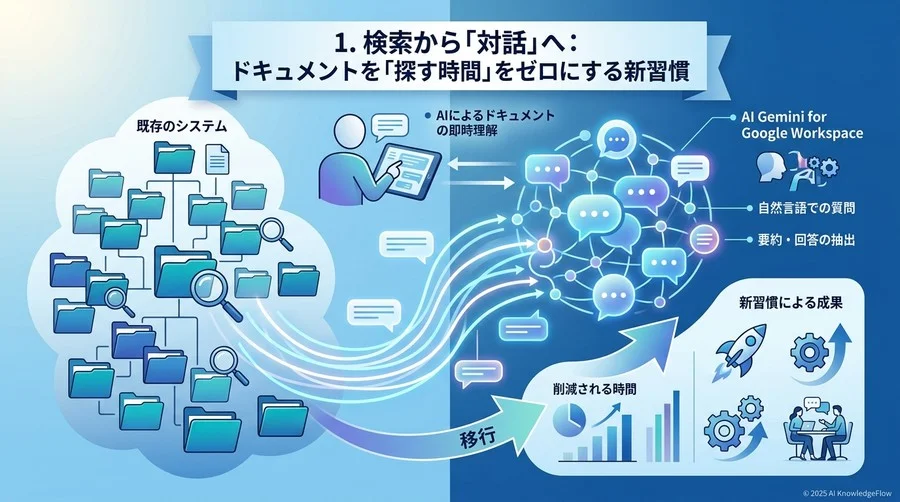1. 検索から「対話」へ：ドキュメントを「探す時間」をゼロにする新習慣 - Section Image