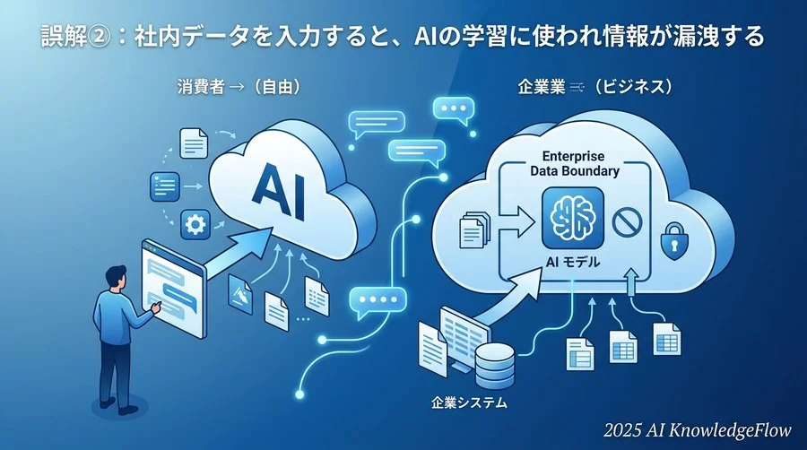 誤解②：社内データを入力すると、AIの学習に使われ情報が漏洩する - Section Image