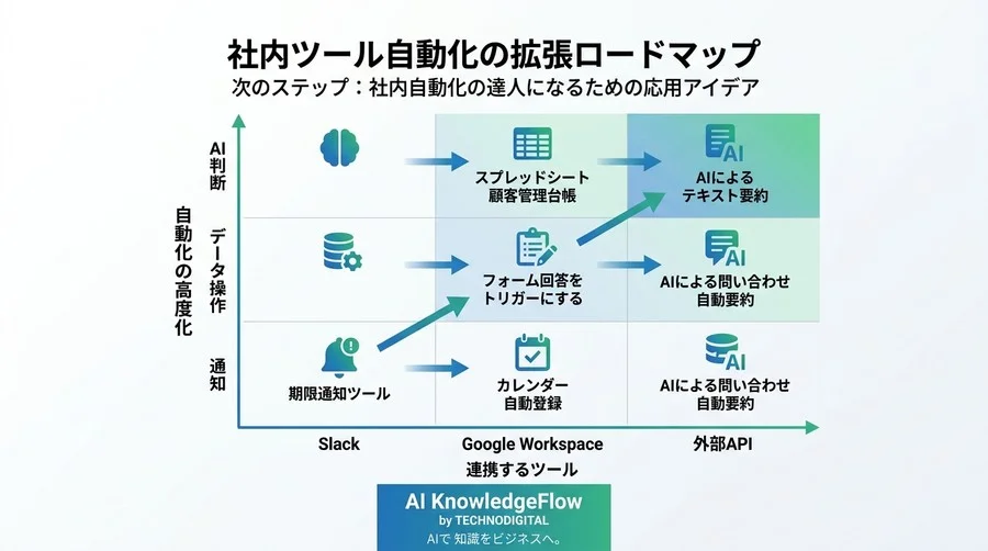 「あの作業、まだ手動ですか？」非エンジニア向けGAS×Slack連携で作る社内ツール自動化チュートリアル - Conclusion Image