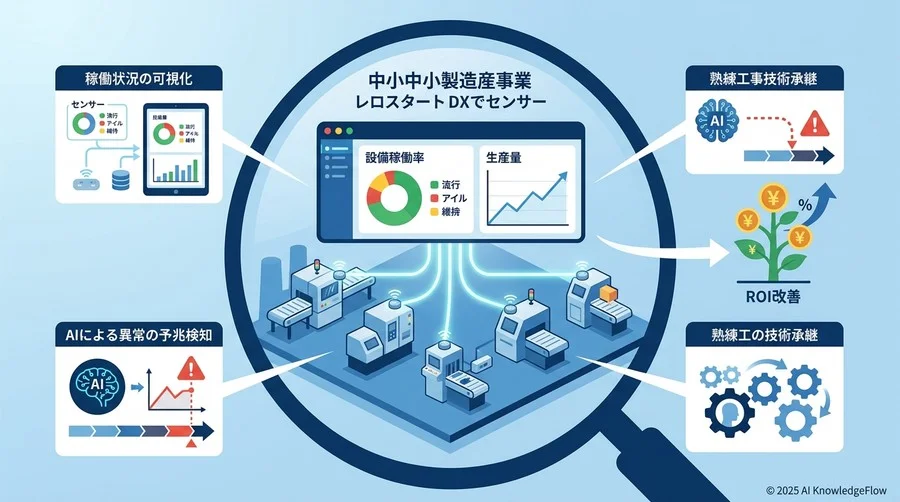 【実践ガイド1：可視化】稼働率15%向上を目指す、センサー後付けによるデータ収集のベストプラクティス - Section Image