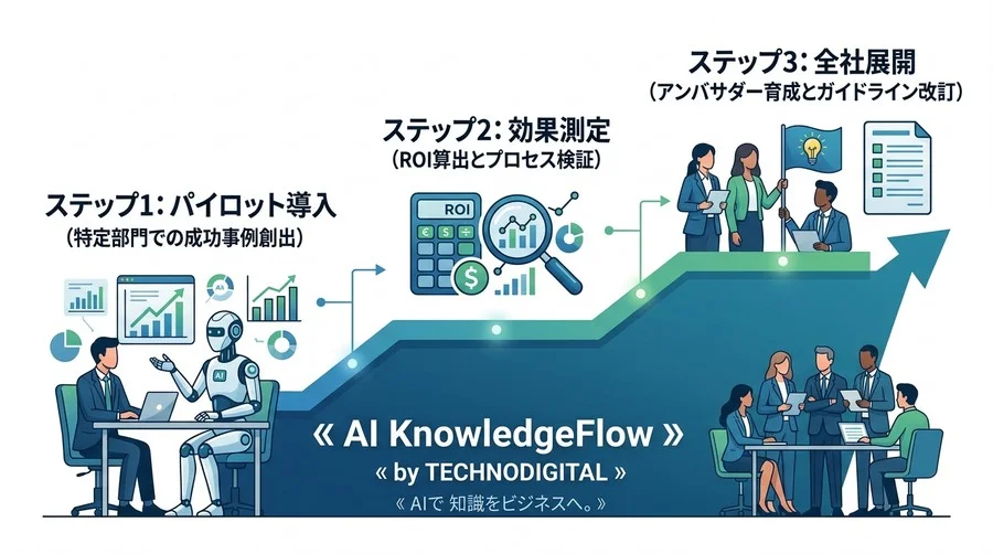 「AI研修は意味がない」は本当か？対話型AI活用を組織に定着させるROI測定と選定基準 - Conclusion Image