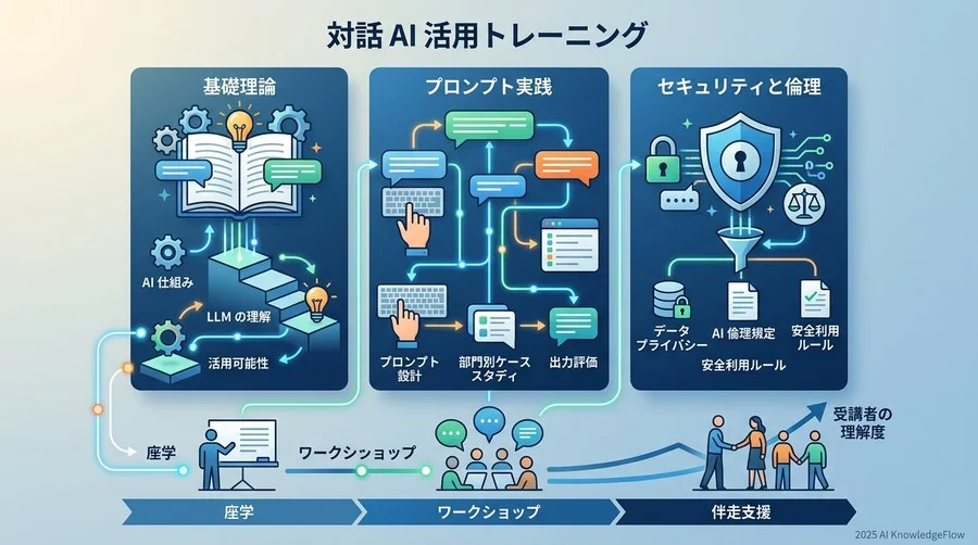 検証：標準的な「対話型AI活用研修」プログラムの構成要素と特徴 - Section Image