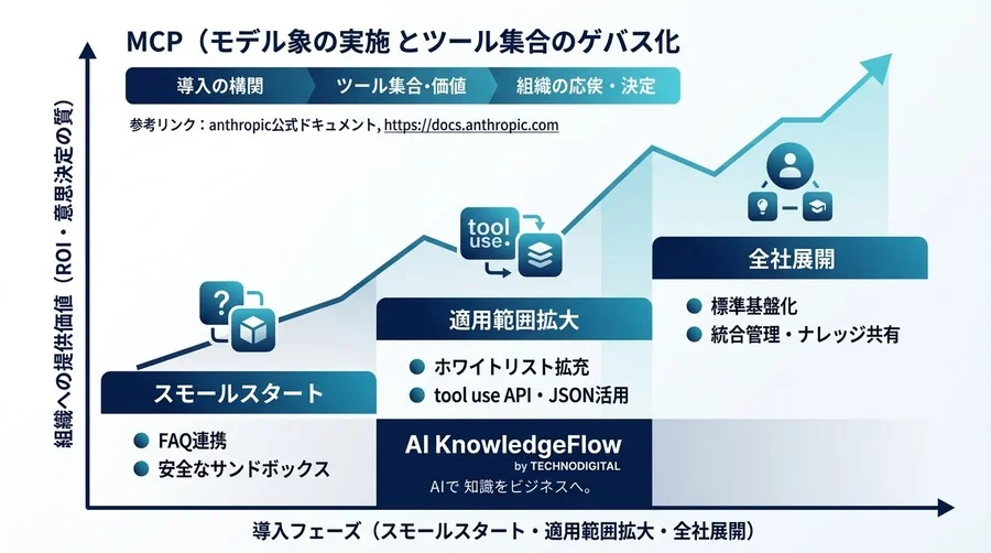 AIと社内データを安全に繋ぐ。MCP導入とツール連携ガバナンスの実践アプローチ - Conclusion Image
