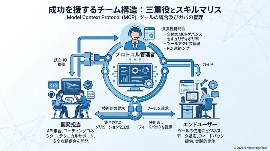 成功を支えるチーム体制：3つの役割とスキルマトリクス - Section Image