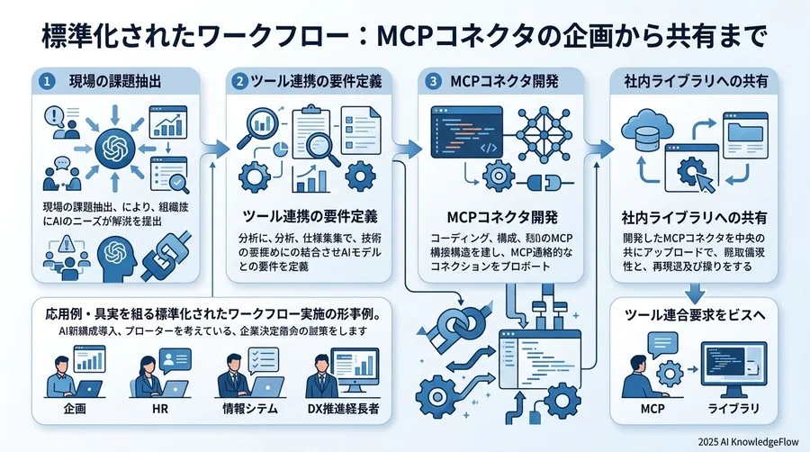 社内稟議を確実にするためのROI試算と導入ロードマップ - Section Image 3