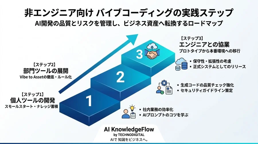 バイブコーディング実践アプローチ：非エンジニアがAI開発の品質とリスクを管理する手法 - Conclusion Image
