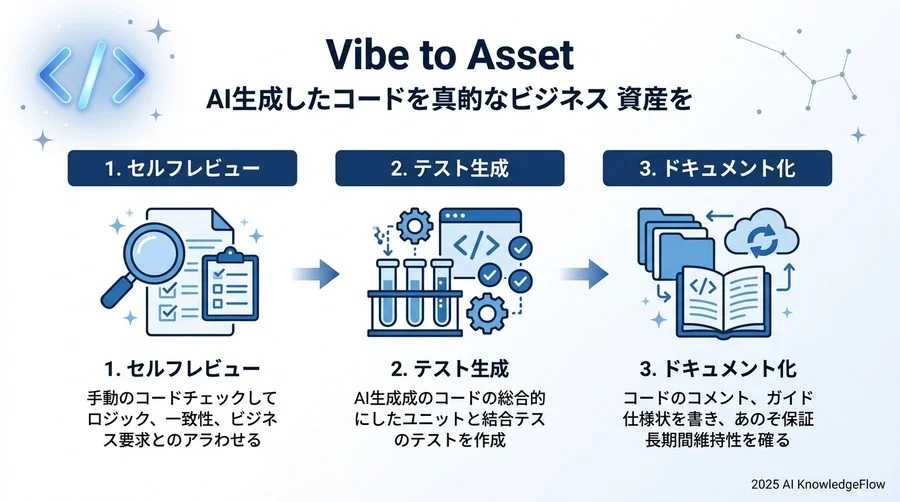 選定基準：バイブコーディングと「外注」「ノーコード」の比較 - Section Image 3
