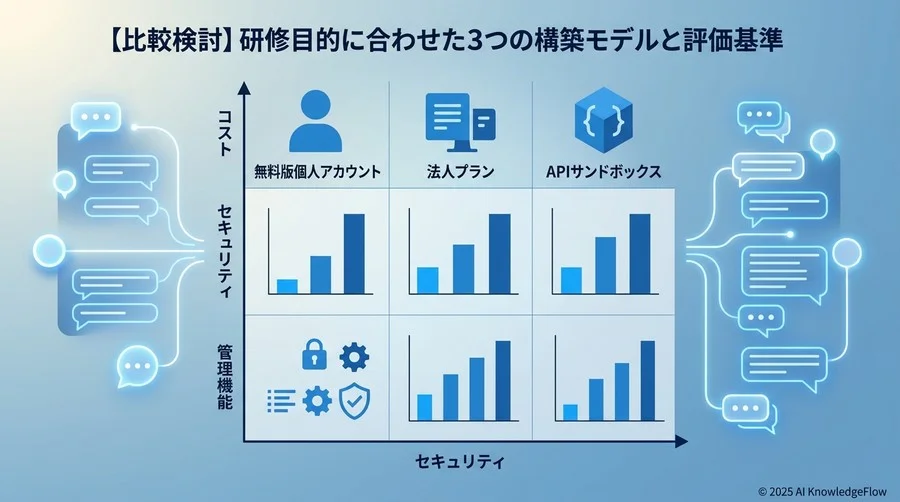 【比較検討】研修目的に合わせた3つの構築モデルと評価基準 - Section Image