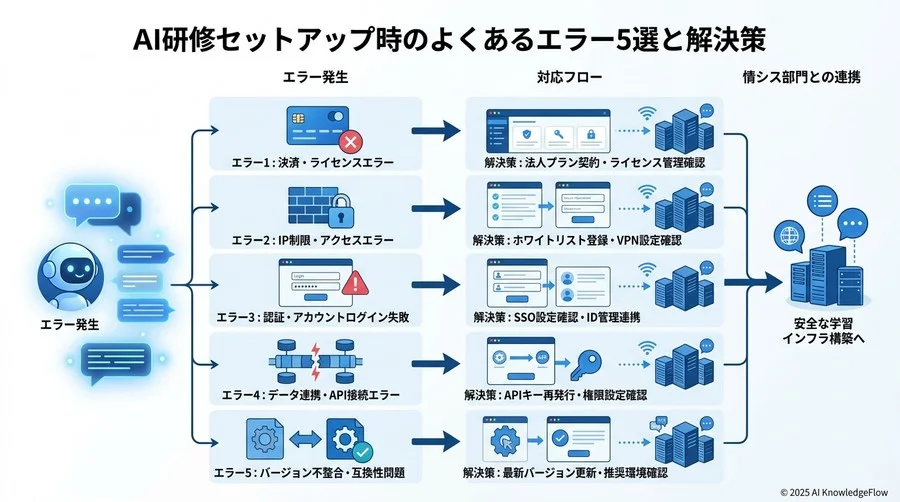 ステップ3：研修用「サンドボックス環境」の構築と動作確認 - Section Image 3
