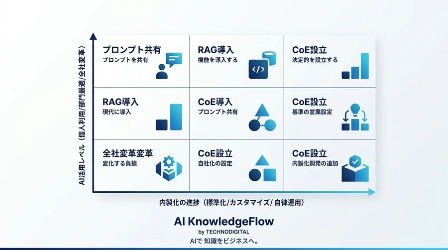 外注依存の罠を回避する「AI内製化ロードマップ」非エンジニアが主導する組織導入3ステップ - Conclusion Image