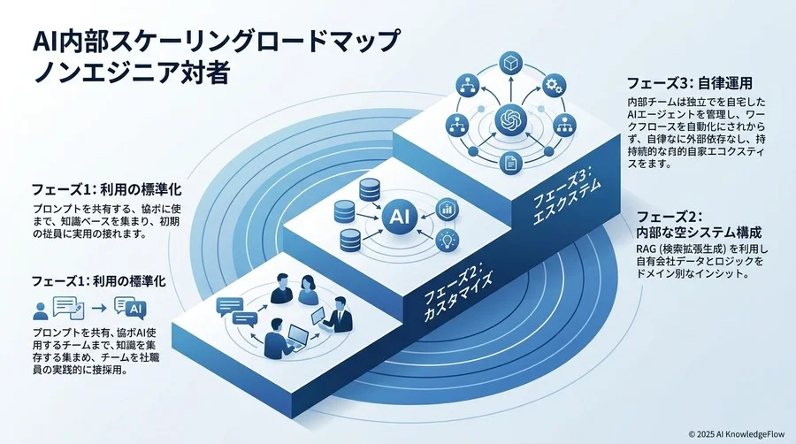 AI内製化の全体像：技術習得の前に知っておくべき「3つのフェーズ」 - Section Image