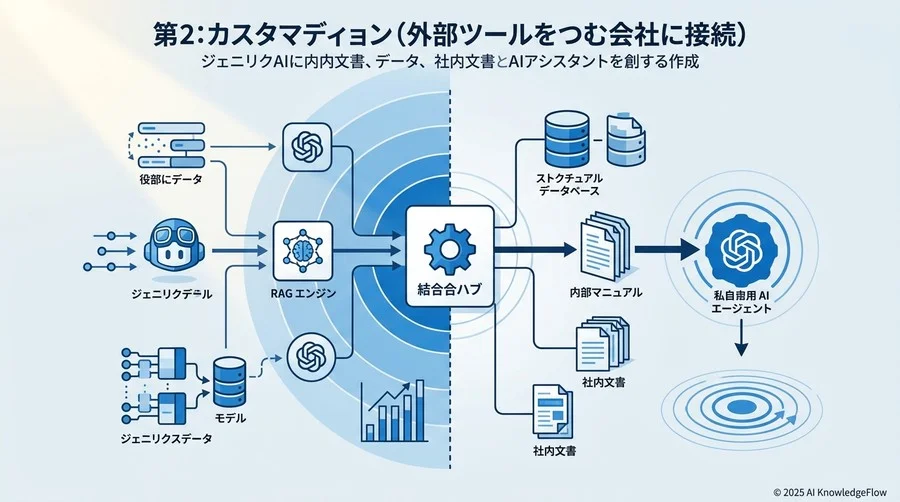 フェーズ2：カスタマイズ（外部ツールを自社専用に「接続」する） - Section Image