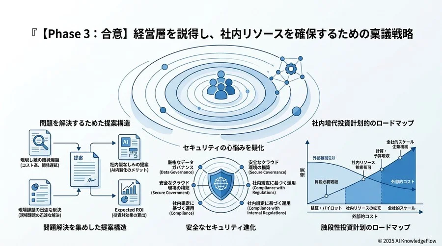 【Phase 3：合意】経営層を説得し、社内リソースを確保するための稟議戦略 - Section Image 3