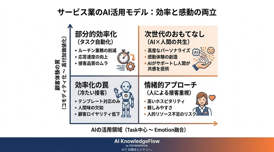 サービス業のAI活用で「冷たい接客」を防ぐには？効率と感動を両立する新評価軸 - Conclusion Image