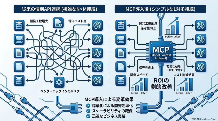 【証明】MCP導入がもたらす投資対効果（ROI）と開発スピードの変革 - Section Image