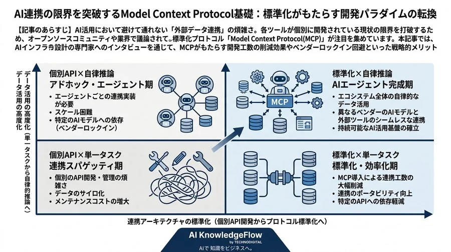 AI連携の限界を突破するModel Context Protocol基礎：標準化がもたらす開発パラダイムの転換 - Conclusion Image