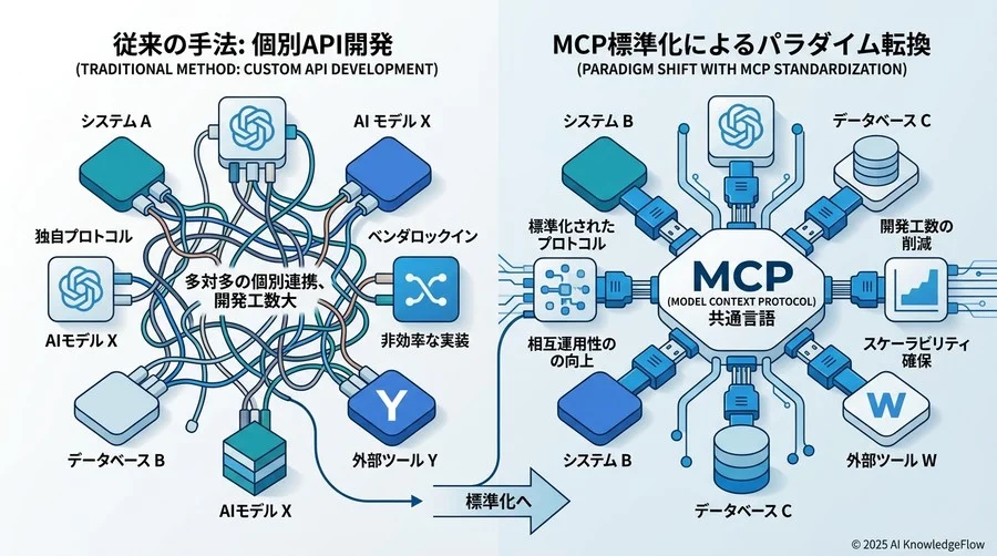【専門家インタビュー】AIインフラ設計者が語るMCPの真価と『標準化』の衝撃 - Section Image