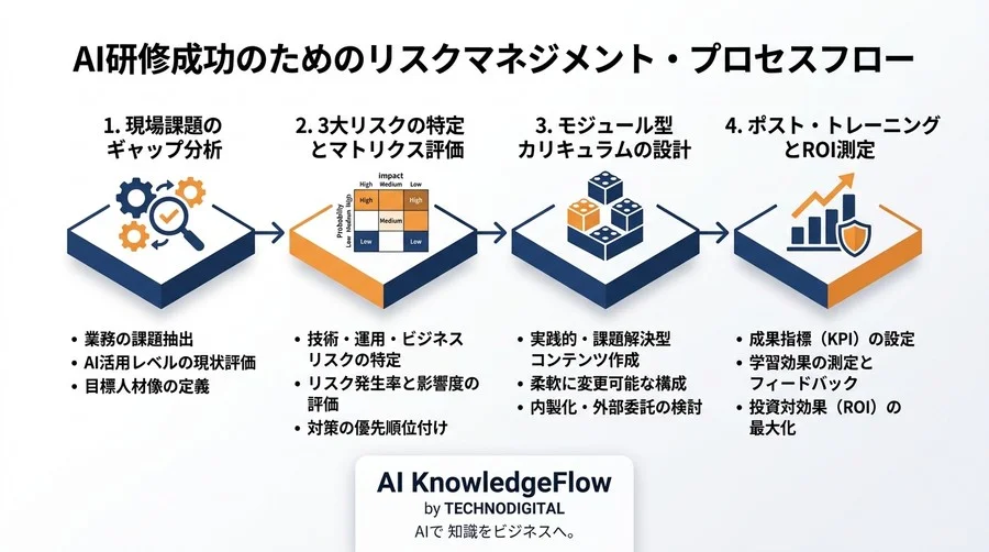AI研修カリキュラム設計の失敗を防ぐリスク管理とROI最大化の戦略的アプローチ - Conclusion Image