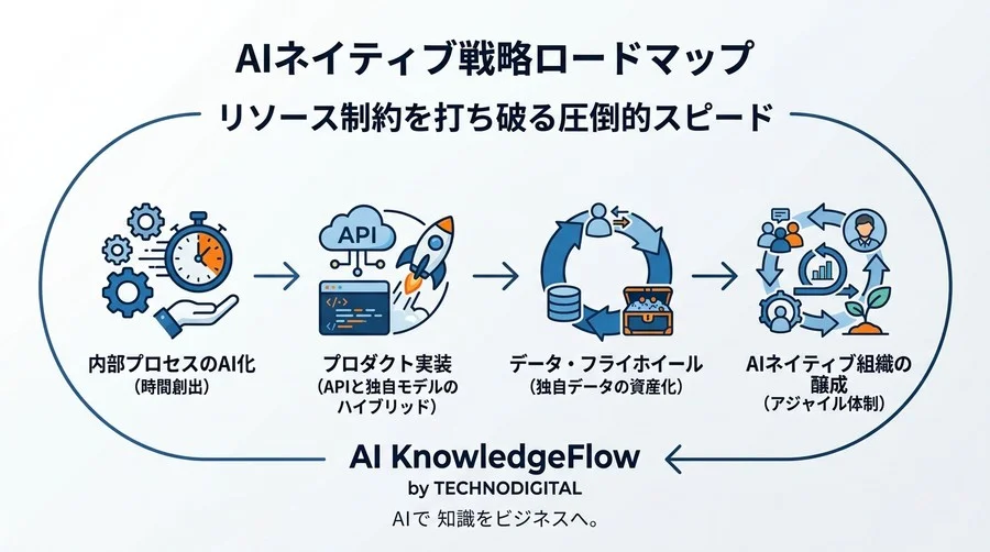 リソース不足は言い訳にならない。スタートアップが勝つための「AIネイティブ」戦略と実践アプローチ - Conclusion Image