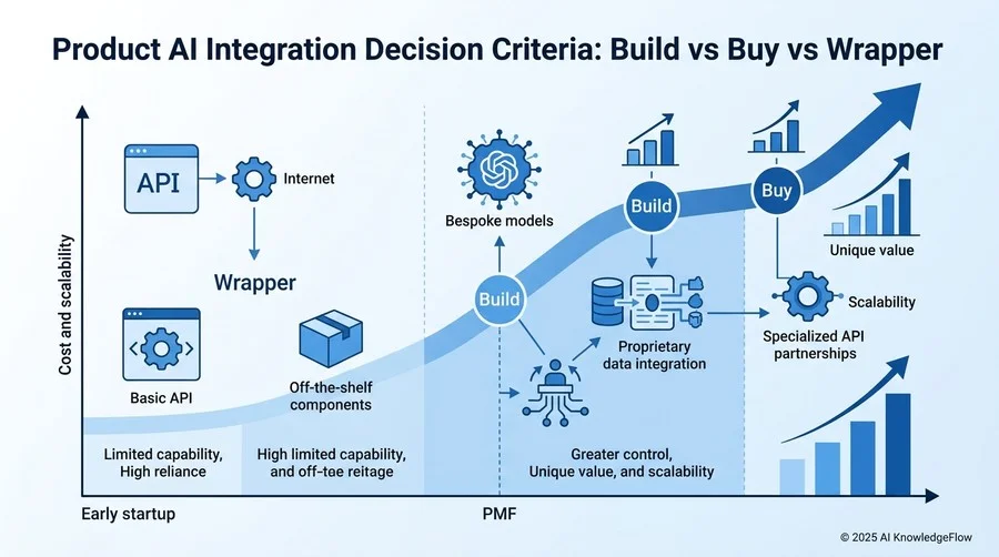 【ステップ2】プロダクトへのAI組み込み判断基準：Build vs Buy vs Wrapper - Section Image