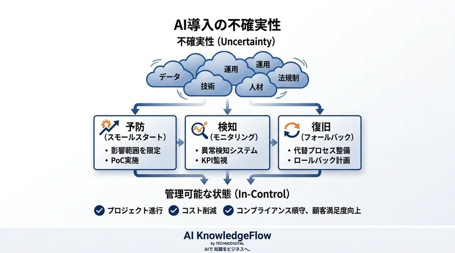 AI導入の失敗を防ぐリスク管理実践ガイド：5段階評価とプレモータムの手法 - Conclusion Image