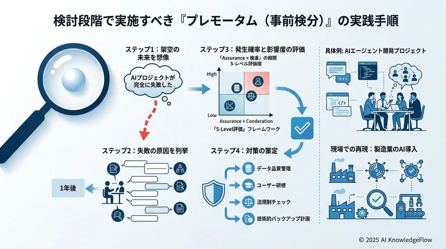 リスク緩和策の設計：予防・検知・復旧の3段構え - Section Image 3