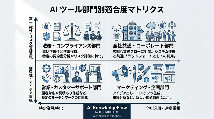「全社一律のAI導入」はなぜ失敗するのか？主要4大ベンダーの部門別適合度と業務フロー別選定アプローチ - Conclusion Image