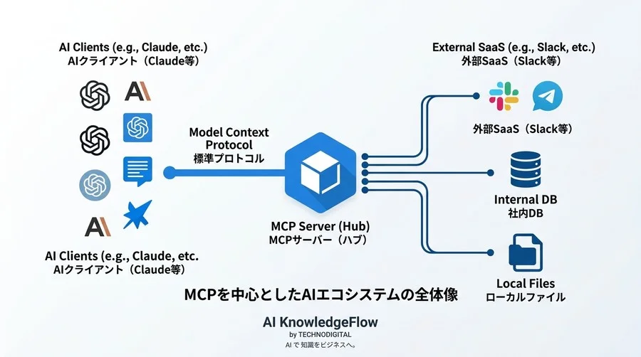 AIツール連携の技術負債を断ち切る。次世代標準規格「MCP」サーバー構築と実践アプローチ - Conclusion Image