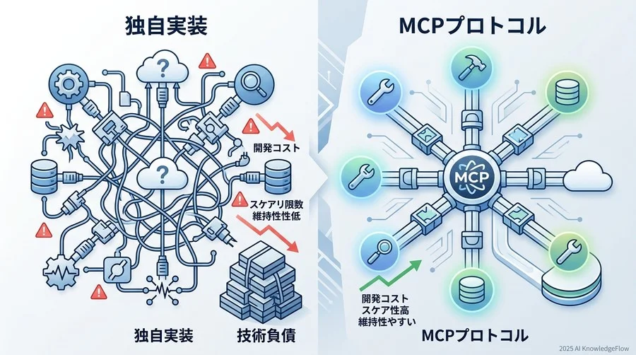 比較評価：独自実装 vs MCPプロトコル - Section Image