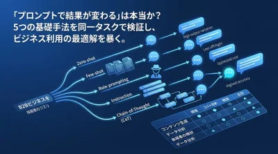 プロンプト基礎手法の比較検証：B2B実務で精度とコストを最適化する選定アプローチ