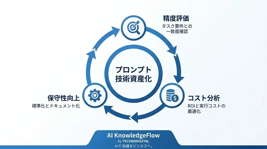 プロンプト基礎手法の比較検証：B2B実務で精度とコストを最適化する選定アプローチ - Conclusion Image