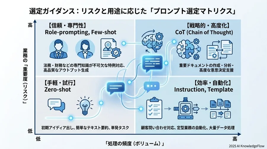 コストパフォーマンス分析：運用フェーズを見据えた手法選定 - Section Image 3