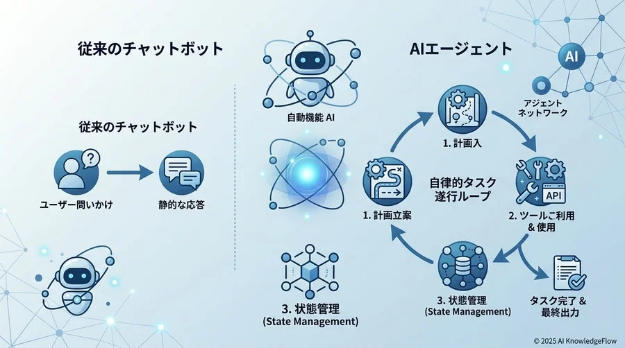 Q1：チャットボットとの決定的な違いは何か？「エージェント」と呼ぶための3つの要件 - Section Image