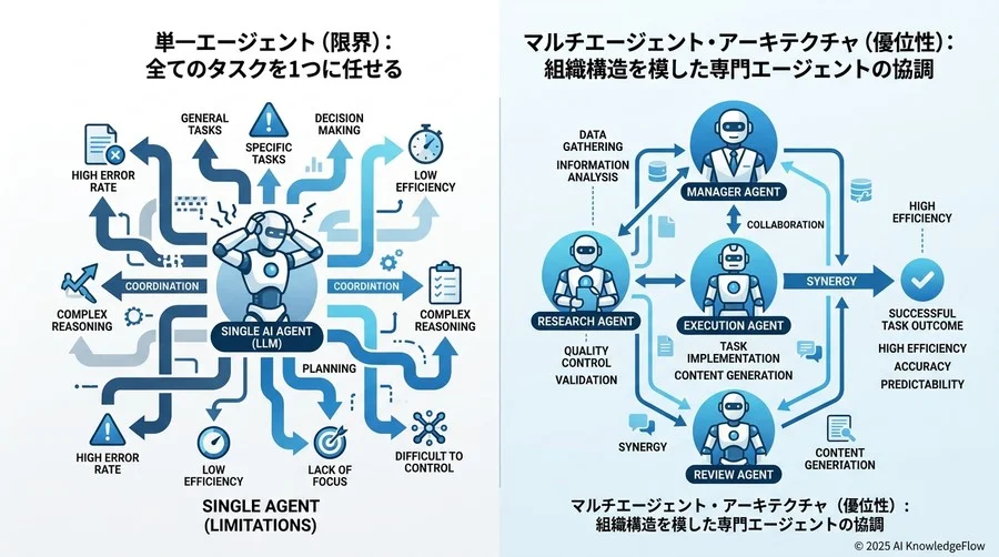Q4：単一エージェントから「マルチエージェント」へ。組織構造を模した設計の優位性 - Section Image 3