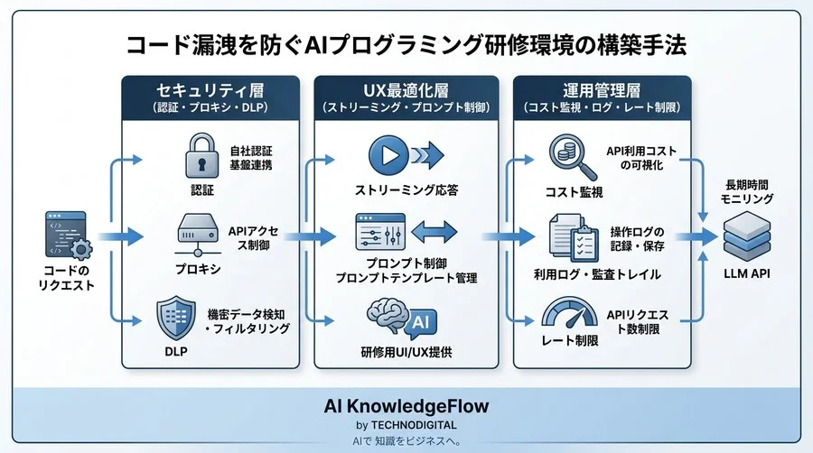 コード漏洩を防ぐAIプログラミング研修環境の構築手法:セキュアなLLM API連携と実装リファレンス - Conclusion Image