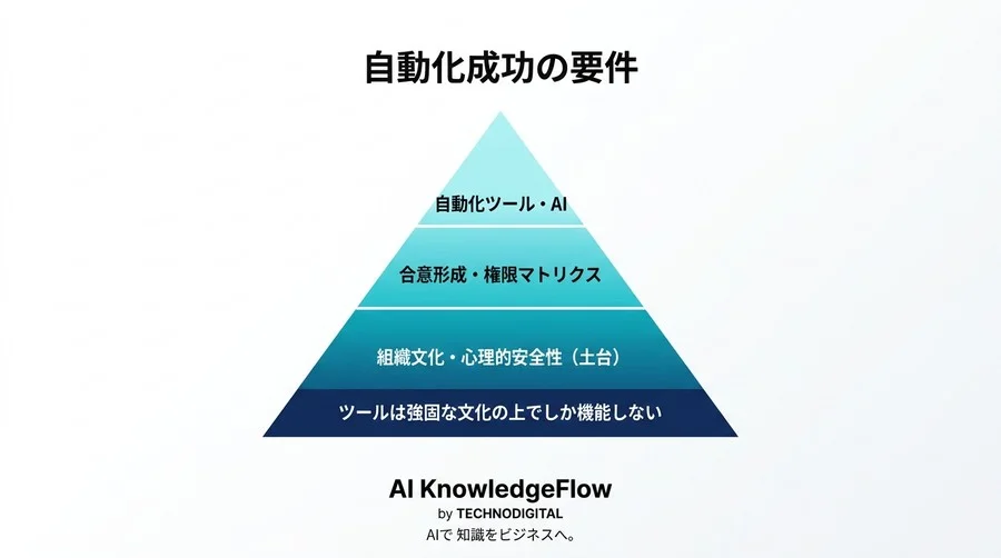 社内ツール自動化の壁を越える実践アプローチ：現場の『奪われる恐怖』を『創る喜び』に変える組織文化と合意形成 - Conclusion Image